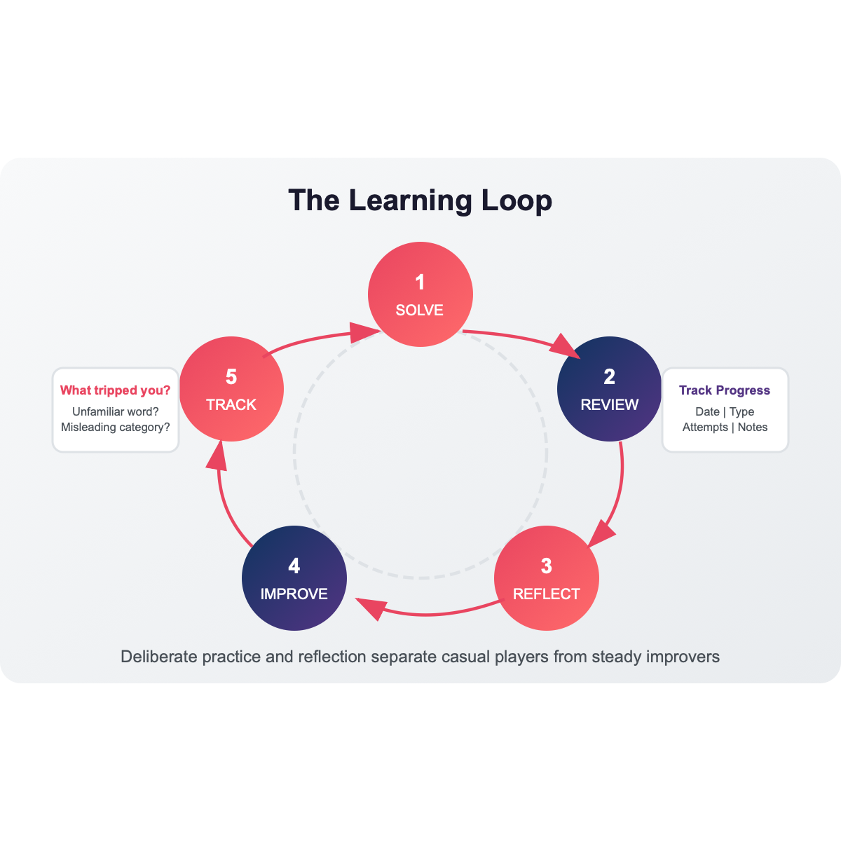 The Learning Loop